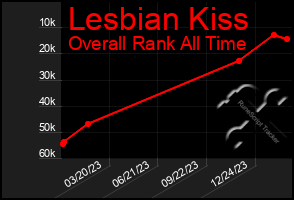 Total Graph of Lesbian Kiss