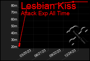 Total Graph of Lesbian Kiss