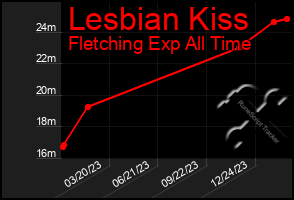 Total Graph of Lesbian Kiss