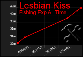 Total Graph of Lesbian Kiss