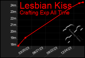 Total Graph of Lesbian Kiss