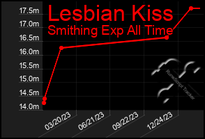 Total Graph of Lesbian Kiss