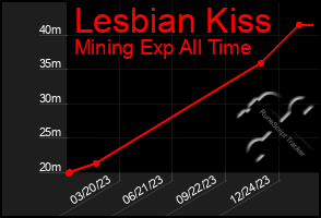 Total Graph of Lesbian Kiss