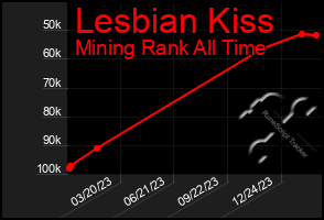 Total Graph of Lesbian Kiss