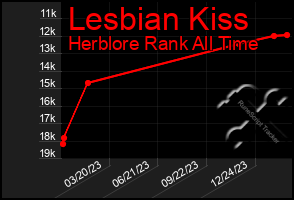 Total Graph of Lesbian Kiss