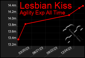 Total Graph of Lesbian Kiss