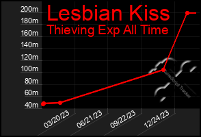 Total Graph of Lesbian Kiss