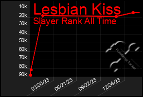 Total Graph of Lesbian Kiss