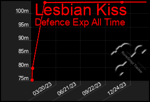 Total Graph of Lesbian Kiss