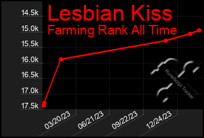 Total Graph of Lesbian Kiss