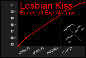 Total Graph of Lesbian Kiss