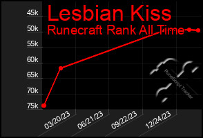 Total Graph of Lesbian Kiss