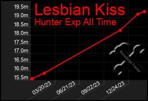 Total Graph of Lesbian Kiss