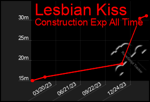 Total Graph of Lesbian Kiss