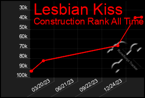 Total Graph of Lesbian Kiss