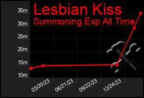 Total Graph of Lesbian Kiss