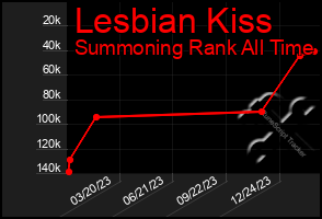 Total Graph of Lesbian Kiss