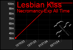 Total Graph of Lesbian Kiss