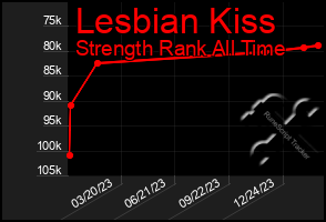 Total Graph of Lesbian Kiss