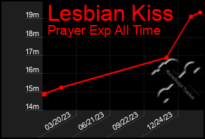 Total Graph of Lesbian Kiss