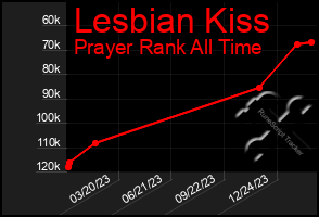 Total Graph of Lesbian Kiss