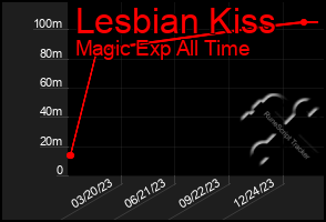 Total Graph of Lesbian Kiss