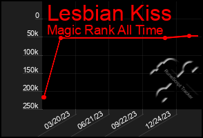 Total Graph of Lesbian Kiss