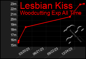 Total Graph of Lesbian Kiss