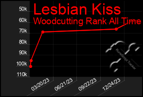 Total Graph of Lesbian Kiss