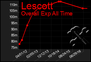 Total Graph of Lescott