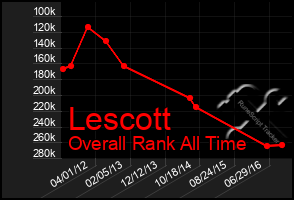 Total Graph of Lescott