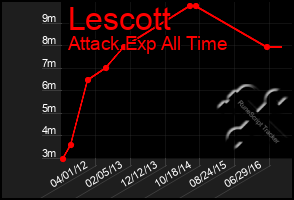 Total Graph of Lescott