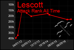 Total Graph of Lescott