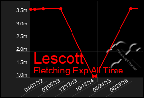 Total Graph of Lescott