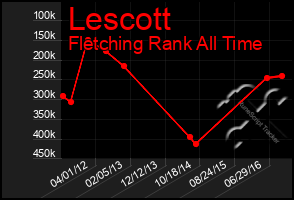 Total Graph of Lescott