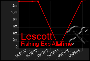 Total Graph of Lescott