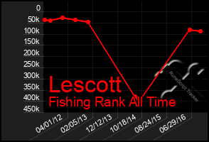 Total Graph of Lescott