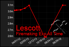 Total Graph of Lescott