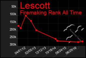 Total Graph of Lescott