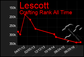 Total Graph of Lescott