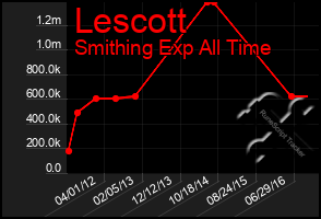 Total Graph of Lescott