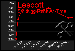 Total Graph of Lescott