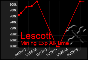 Total Graph of Lescott