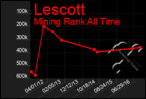 Total Graph of Lescott