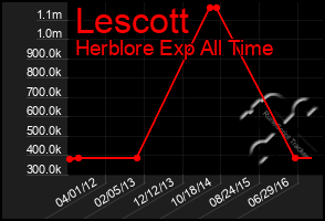 Total Graph of Lescott