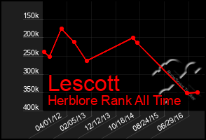 Total Graph of Lescott