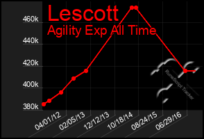 Total Graph of Lescott