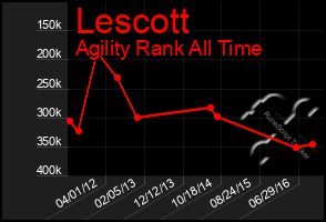 Total Graph of Lescott