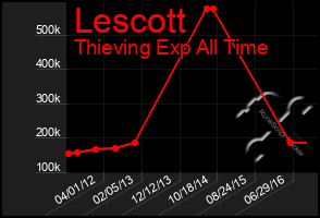 Total Graph of Lescott