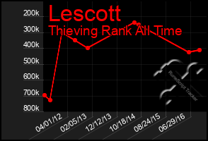 Total Graph of Lescott